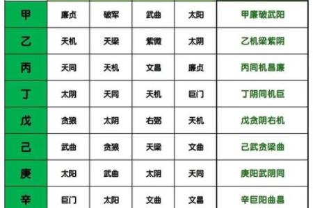 紫薇斗数禄存口诀