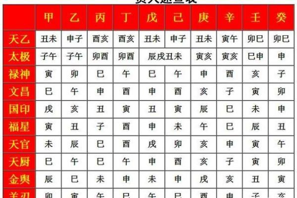 八字中的天乙贵人,怎么看是否有天乙贵人