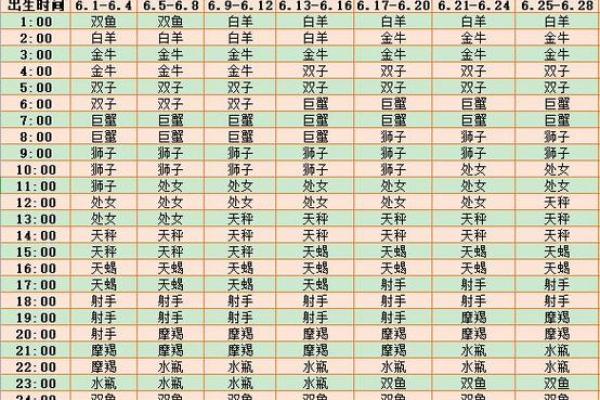 上升太阳星座查询表