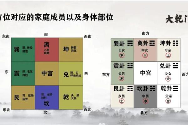 九宫风水与天盘风水的互动关系