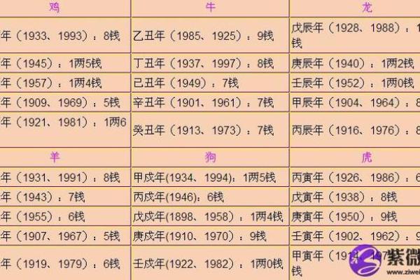 鬼谷子算命称骨完整版