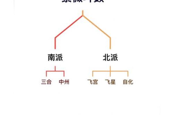 庄氏飞星派紫微斗数 庄氏飞星派紫微斗数入门票 初阶篇 中？