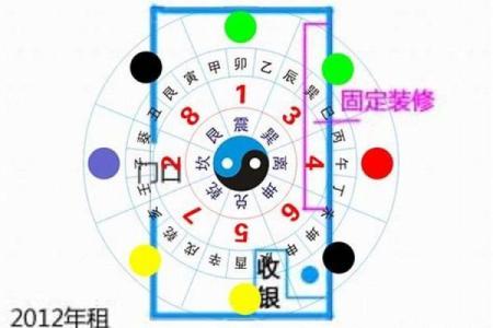 商业风水，不同公司商铺的财位